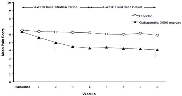 Figure 1. Weekly Mean Pain Scores (Observed Cases in ITT Population): Study 1