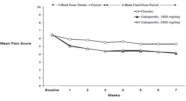 Figure 2. Weekly Mean Pain Scores (Observed Cases in ITT Population): Study 2