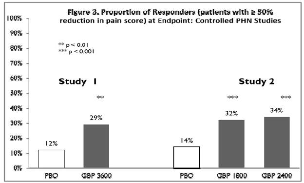 Figure 3. Proportion of Responders (patients with ≥ 50% reduction in pain score) at Endpoint: Controlled PHN Studies