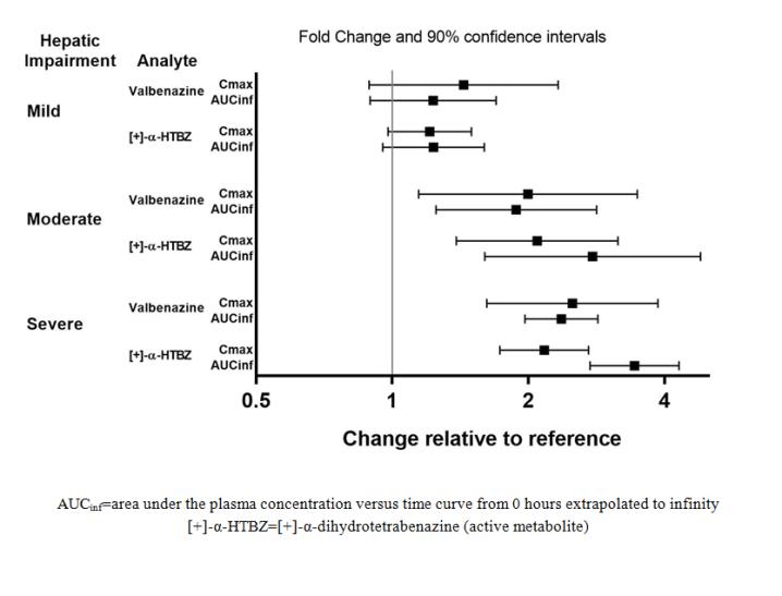 Figure 1:	Effects of Hepatic Impairment on Valbenazine Pharmacokinetics