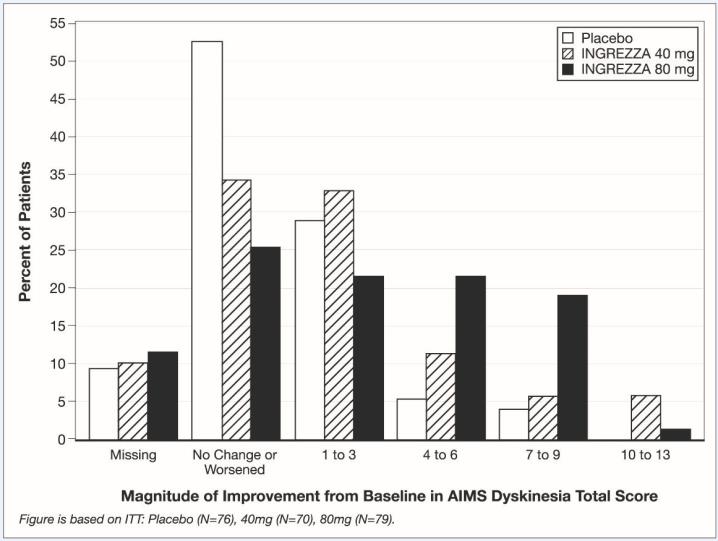 Figure 4:	Percent of Patients with Specified Magnitude of AIMS Total Score Improvement at the End of Week 6