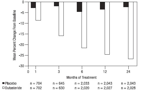 Figure 4. Prostate Volume Percent Change from Baseline (Randomized, Double-Blind, Placebo-Controlled Studies Pooled)