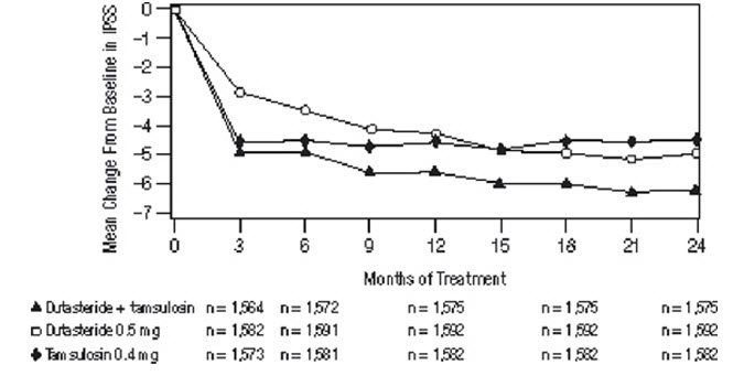 Figure 1. International Prostate Symptom Score Change From Baseline Over a 48-Month Period (Randomized, Double-Blind, Parallel-Group Trial [CombAT Trial])