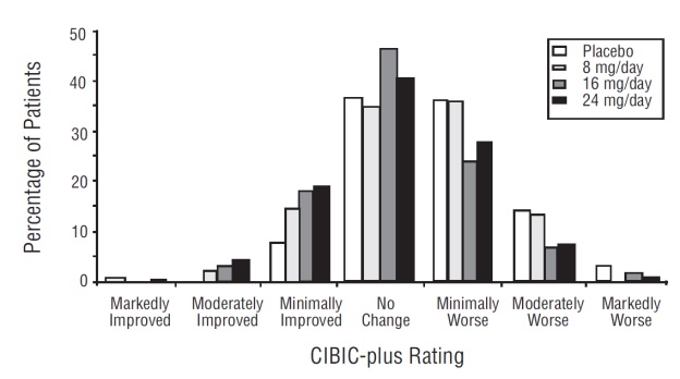 Figure 3: Distribution of CIBIC-plus Ratings at Week 21