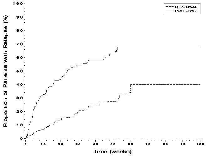Figure 1 Kaplan-Meier Curves of Time to Recurrence of A Mood Event (Study 7)