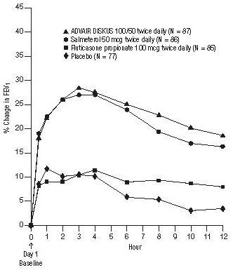 Figure 2. Percent Change in Serial 12-Hour FEV1 in Subjects with Asthma Previously Using Either Inhaled Corticosteroids or Salmeterol (Trial 1)