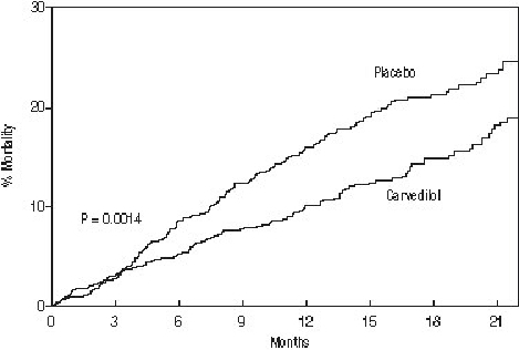 Figure 1. Survival Analysis for COPERNICUS (intent-to-treat)