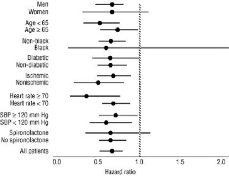 Figure 2. Effects on Mortality for Subgroups in COPERNICUS