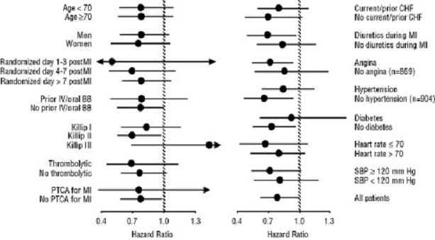 Figure 4. Effects on Mortality for Subgroups in CAPRICORN