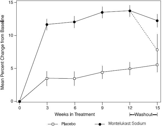  Figure 2: FEV1 Mean Percent Change From Baseline (U.S. Trial: Montelukast Sodium N = 406; Placebo N = 270) (ANOVA Model)