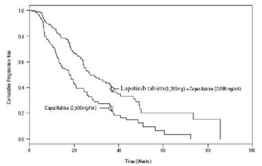 lapatinib study graph