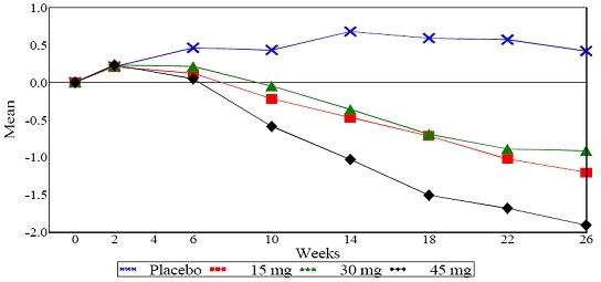 Figure 1. Mean Change from Baseline for HbA1c in a 26-Week Placebo-Controlled Dose-Ranging Study (Observed Values)