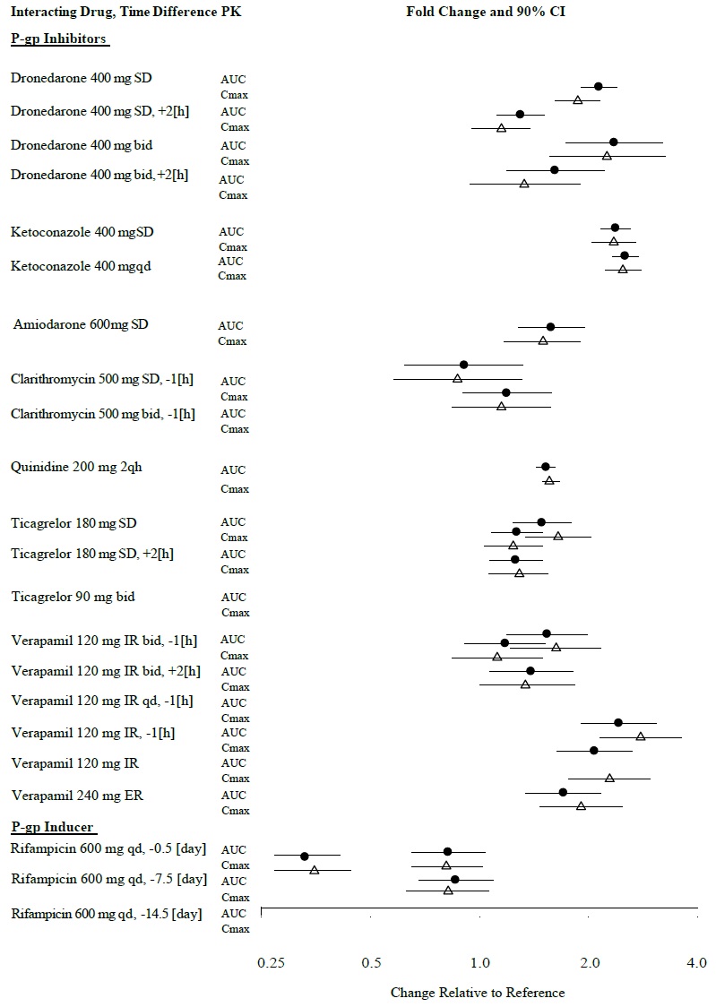 Figure 3.1 Effect of P-gp Inhibitor or Inducer (rifampicin) Drugs on Peak and Total Exposure to Dabigatran (Cmax and AUC). Shown are the Geometric Mean Ratios (Ratio) and 90% Confidence Interval (90% 