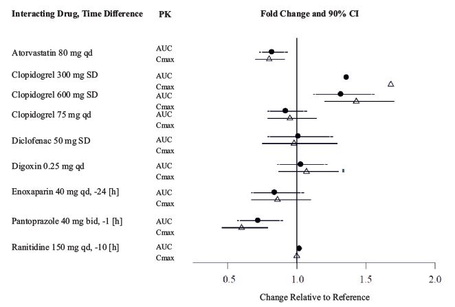 Figure 3.2 Effect of Non-P-gp Inhibitor or Inducer, Other Drugs, on Peak and Total Exposure to Dabigatran (Cmax and AUC). Shown are the Geometric Mean Ratios (Ratio) and 90% Confidence Interval (90% C