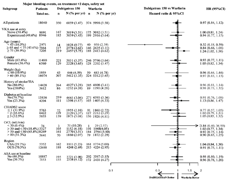 Figure 1 Adjudicated Major Bleeding by Baseline Characteristics Including Hemorrhagic Stroke Treated Patients