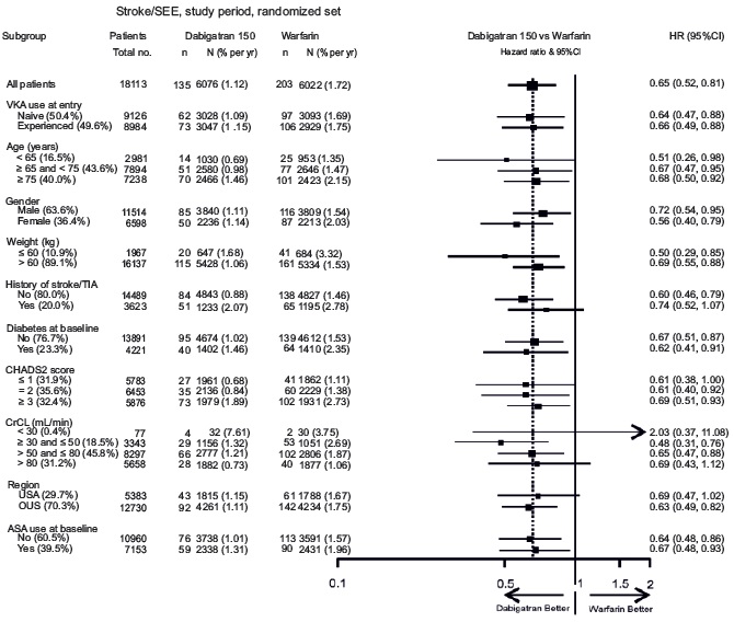 Figure 5 Stroke and Systemic Embolism Hazard Ratios by Baseline Characteristics