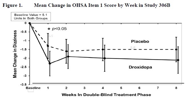 spl-droxidopa-capsules-figure1