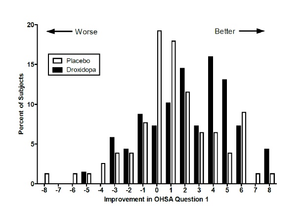 spl-droxidopa-capsules-figure2