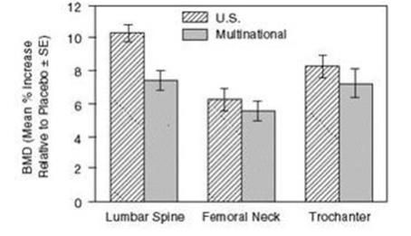 Osteoporosis Treatment Studies in Postmenopausal Women Increase in BMD Alendronate Sodium 10 mg/day at Three Years