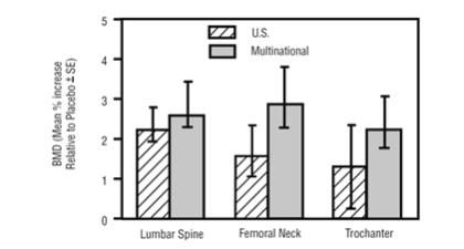 Studies in Glucocorticoid - Treated Patients Increase in BMD Alendronate Sodium 5 mg/day at One Year