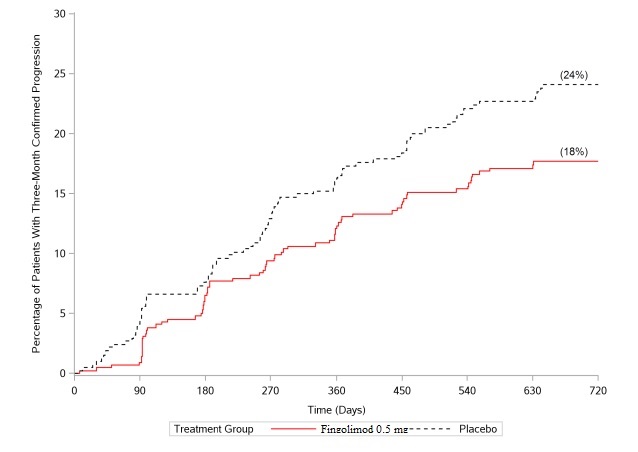 Figure 1  Time to 3-month Confirmed Disability Progression ? Study 1 (ITT population)