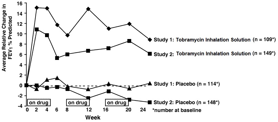 Figure 1: Relative Change From Baseline in FEV 1% Predicted