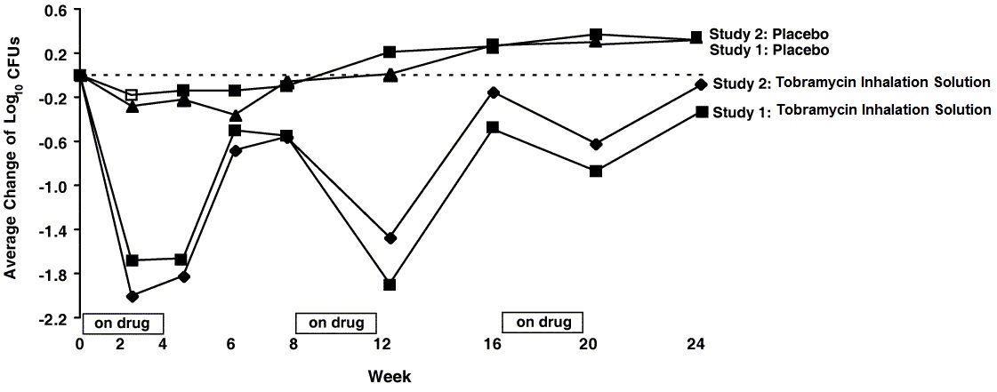 Figure 2: Absolute Change From Baseline in Log 10 CFUs