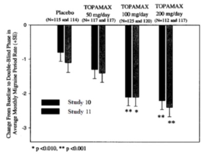 Figure 2: Reduction in 4-Week Migraine Headache Frequency
(Studies 10 and 11 for Adults and Adolescents)