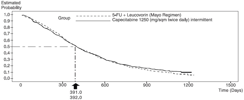 Figure 3Kaplan-Meier Curve for Overall Survival of Pooled Data (Studies 1 and 2)