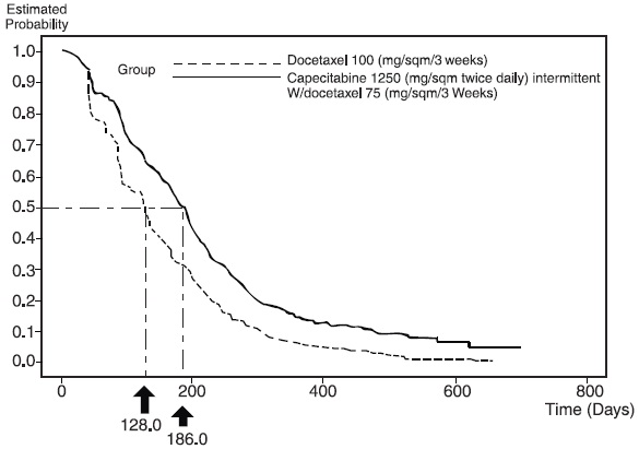 Figure 4 Kaplan-Meier Estimates for Time to Disease Progression Capecitabine and Docetaxel vs Docetaxel