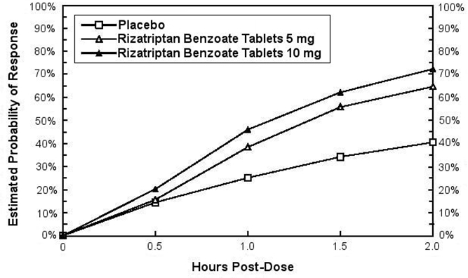 Figure 1: Estimated Probability of Achieving an Initial Headache Response by 2 Hours in Pooled Studies 1, 2, 3, and 4††