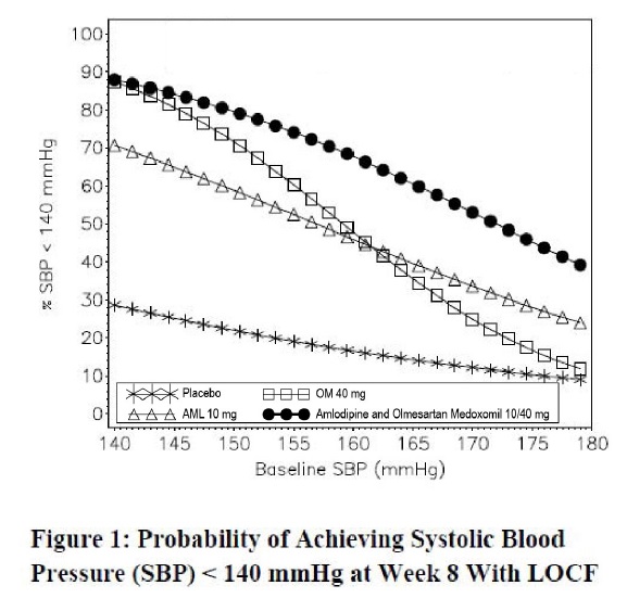figure-1 Systolic BP less than 140 mmHg