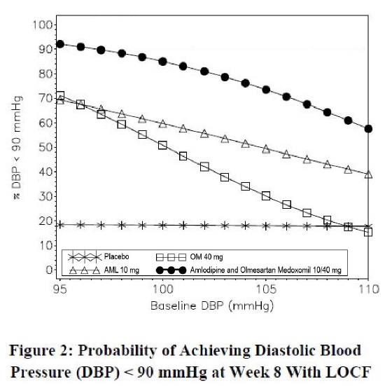 figure-2 Disystolic BP greater than 140 mmHg