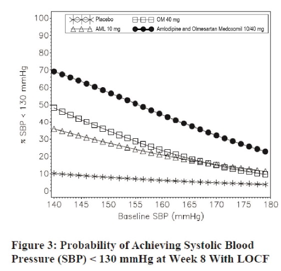 figure-3 Systolic BP less than 130 mmHg