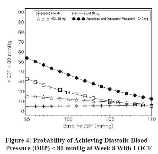 figure-4 Disystolic BP greater than 130 mmHg