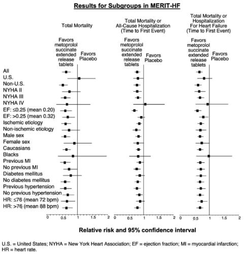 Results for Subgroups in MERIT-HF graph