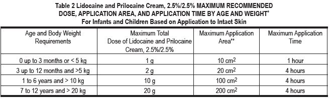 Table of recommended Dose by Age and weight