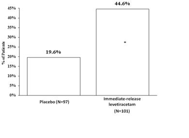 Figure 4: Responder Rate (≥ 50% Reduction From Baseline) in Study 5‎
