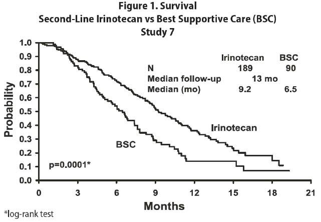 Figure 1. Survival Second-Line Irinotecan vs Best Supportive Care (BSC) Study 7
