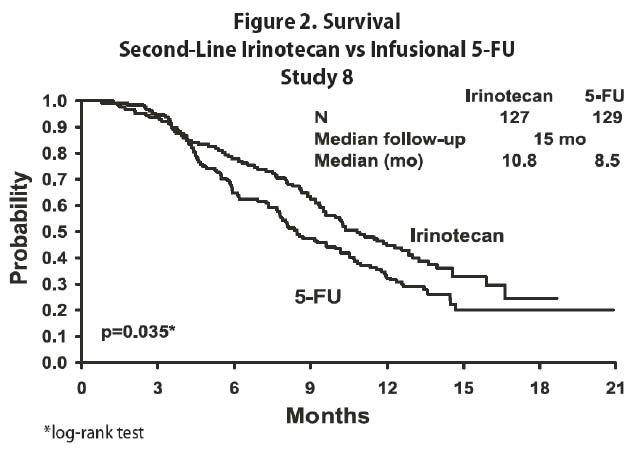 Figure 2. Survival Second-Line Irinotecan vs Infusional 5-FU Study 8