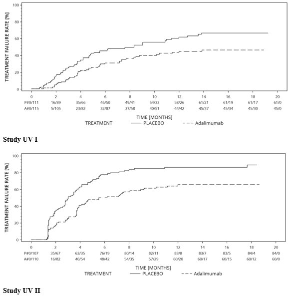 Figure 3: Kaplan-Meier Curves Summarizing Time to Treatment Failure on or after Week 6 (Study UV I) or Week 2 (Study UV II)