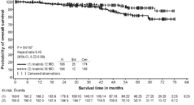 Figure 5: Study 2 Overall Survival (ITT Population)