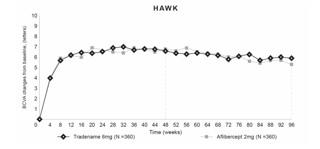 Figure 5: Mean Change in Visual Acuity From Baseline to Week 96 in HAWK
