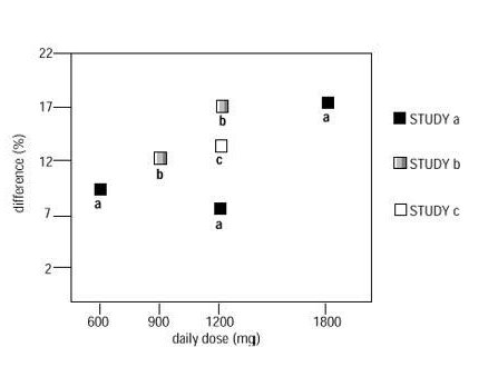 Figure-4 Responder Rate