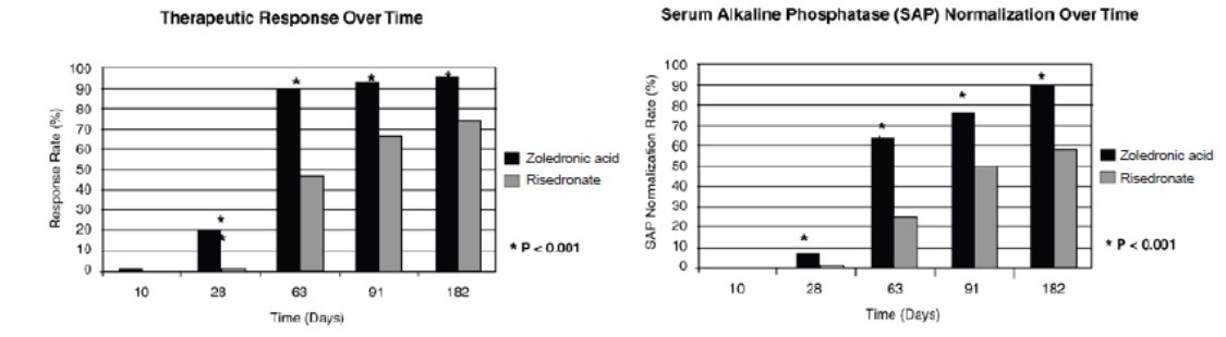 Figure 2 Therapeutic Response/Serum Alkaline Phosphatase (SAP) Normalization Over Time
