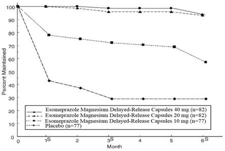 Figure 3 Maintenance of EE Healing Rates in Adults by Month (Study 178)