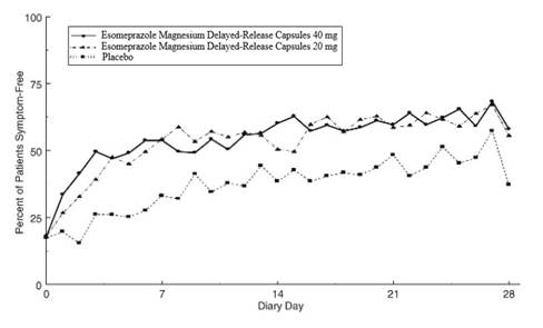 Figure 4 Percent of Patients Symptom-Free of Heartburn by Day (Study 225)