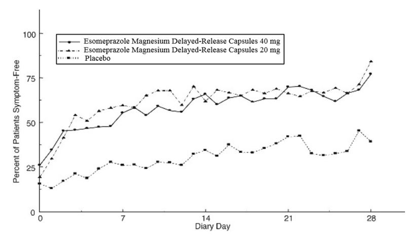 Figure 5 Percent of Patients Symptom-Free of Heartburn by Day (Study 226)