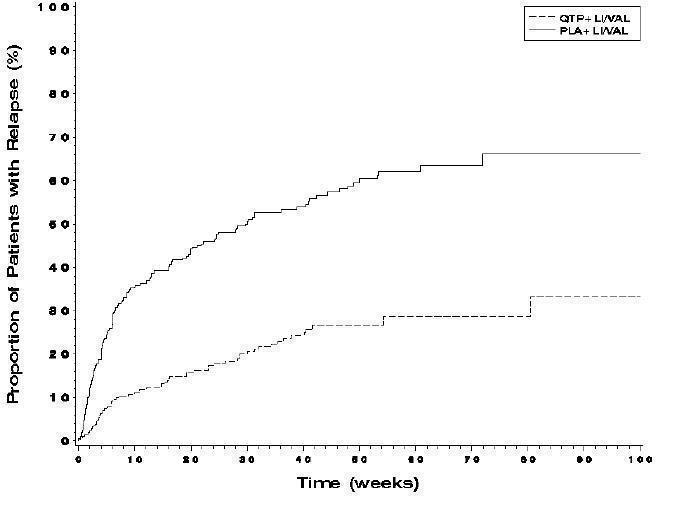 Figure 2 Kaplan-Meier Curves of Time to Recurrence of A Mood Event (Study 8)