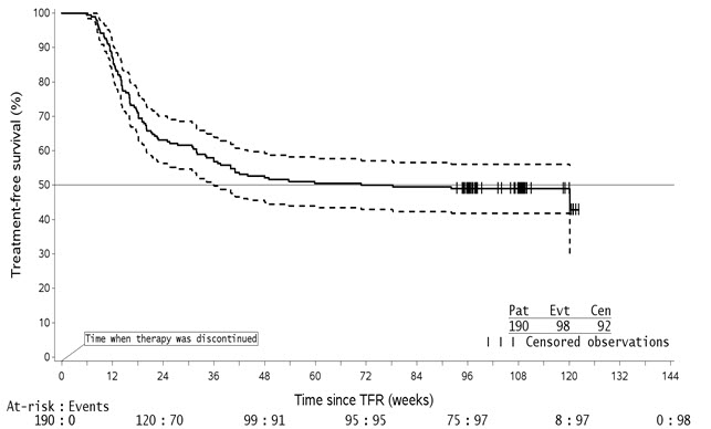 Figure 14-1	Kaplan-Meier estimate of Treatment-free Survival After Start of TFR (Full Analysis Set ENESTfreedom)